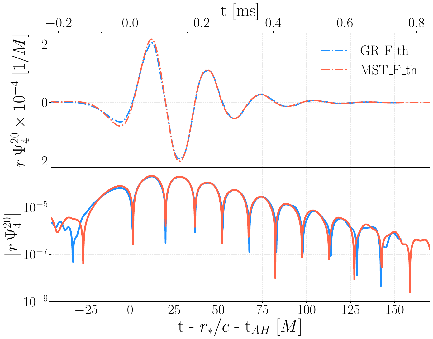 $r\Psi_4$ for the dominant $(l,m)=(2,0)$ mode. The upper panel displays the waveforms aligned at the time of horizon formation. The lower panel shows the modulus in logarithmic scale to highlight the black hole ringing before settling into a Kerr black hole. Shown are the simulations for the \texttt{MST\_F\_th} and \texttt{GR\_F\_th} models.