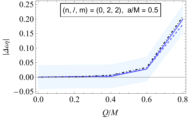 Plots of the absolute values of the relative deviations of Kerr--Newman QNMs from their Kerr counterparts as functions of $Q/M$. Both real and imaginary parts are shown. In all panels, the spin is fixed to $a/M = 0.5$. Solid and dashed lines correspond to gravitational and scalar results, respectively, while the dot-dashed black lines denote eikonal predictions. Shaded regions represent observationally motivated tolerance bands around the gravitational results, whose widths are given by the right-hand side of \cref{eq:BandWidth} with $X = 4\,\%$.