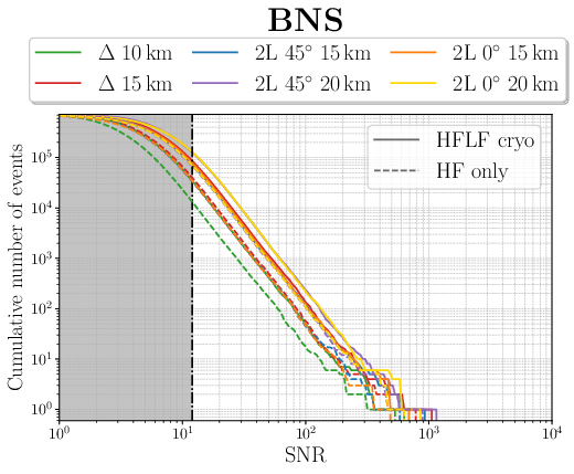 Cumulative distributions of the number of BBH (left panel) and BNS (right panel) detections per year as a function of the SNR, observed by ET for the different configurations studied in \cite{Branchesi:2023mws}. The shaded area delimited by the dash-dotted line identifies the region with non-detectable events with ${\rm SNR}\leq 12$.