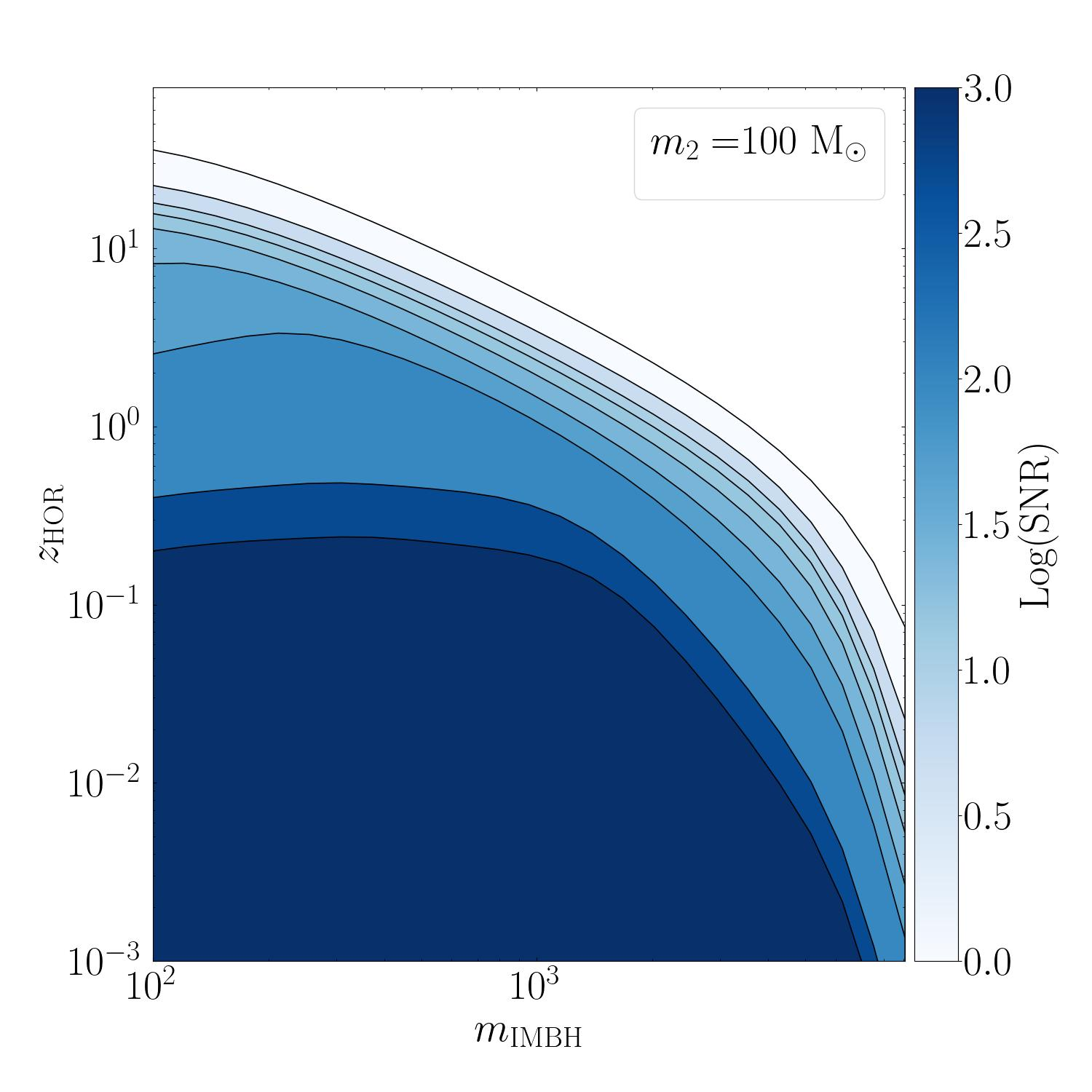 Horizon redshift for IMBH-BH mergers assuming a companion mass of $30 \Msun$ (left panel) and $100 \Msun$ (right panel). From brighter to darker colours, contours encompass regions with an SNR $> 1,~5,~10,~15,~25,~50,~100,~500,~1,000$, respectively. Calculations are performed through the \textsc{GWFish} package \citep{Dupletsa:2022scg}, assuming a PhenomD waveform approximant.