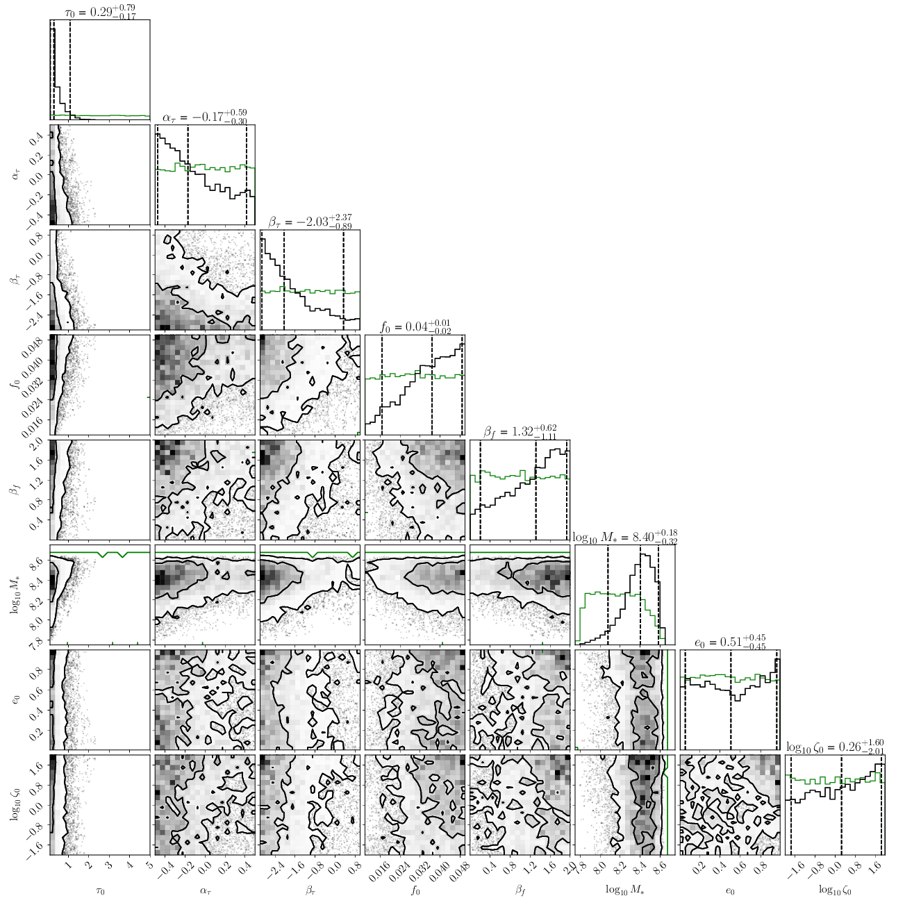 \footnotesize{ Posterior distribution of selected parameters for the astrophysically-informed model using nine frequency bins of the free spectrum for the inference. Parameters are described in Sec.~\ref{sec:smbhb_informed}.}