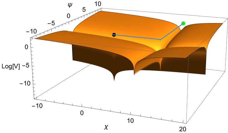 Left panel: The field trajectory shown on a logarithmic scale for the potential \eqref{equ:xsq}, highlighting its evolution across different energy scales. Right panel: A zoomed-in view of the trajectory in field space during the transition stage, highlighting the multiple turns that characterize the two-field dynamics. Both axes are in Planck units.