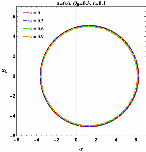 Shadows of the KN-like black hole in Bumblebee gravity surrounded by plasma, illustrating the independent effects of varying the parameters $a$, $\ell$, $Q_0$, and $k$.