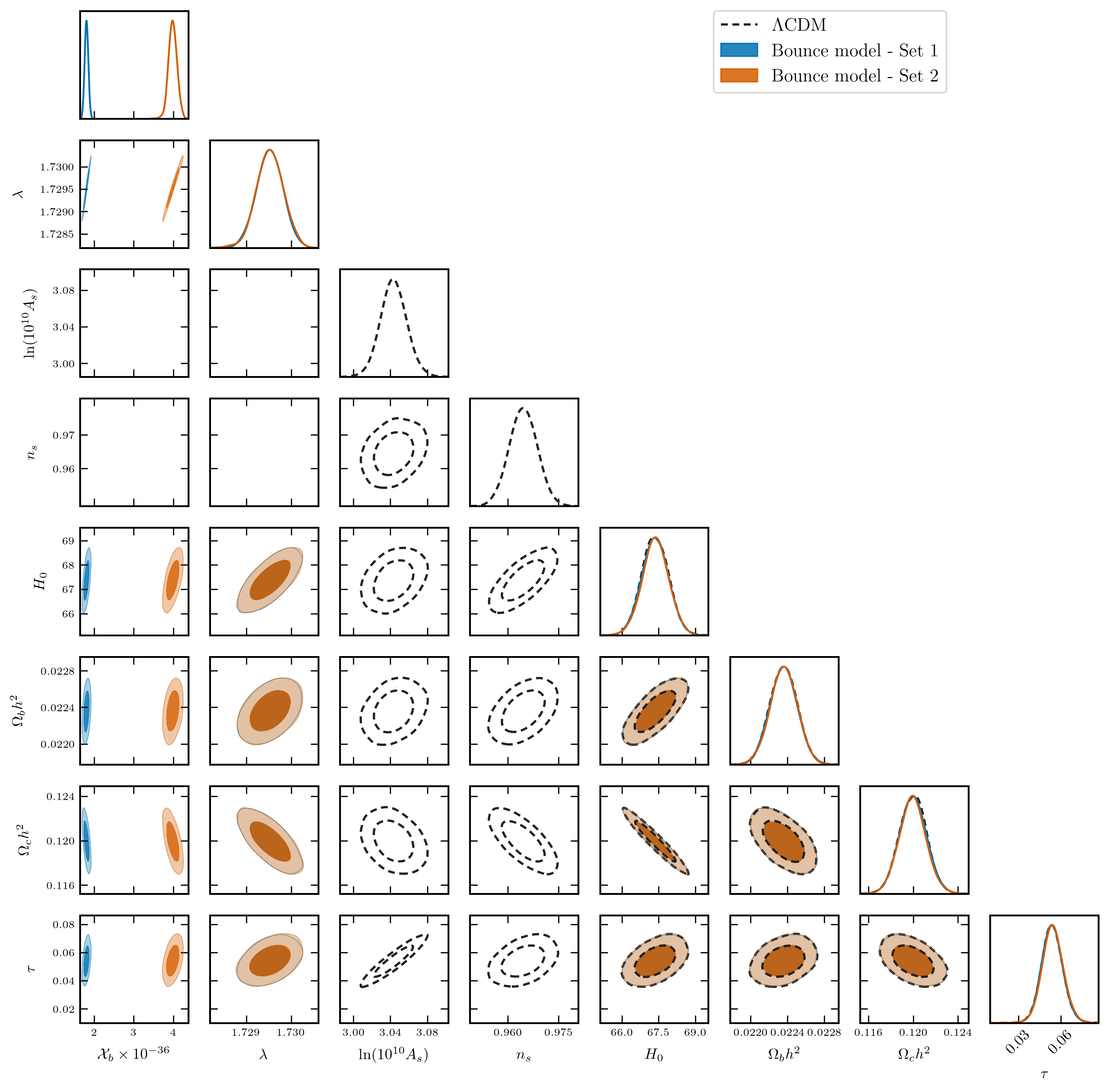 Constraints on parameters of the $\Lambda$CDM model and bounce models, set 1 and set 2, from the {\it Planck 2018 EE, TE} and {\it TT} high-$\ell$ spectra combined with {\it Planck 2018 TT} and {\it EE} low-$\ell$, and, with {\it Planck 2018 lensing}. Contours contains 68$\%$ and 95$\%$ of the probability.