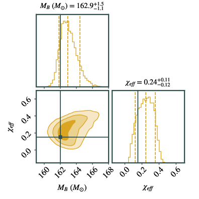 Posterior distributions for the effective spin parameter $\chi_{\rm eff} = (m_1\chi_1 + m_2\chi_2)/(m_1 + m_2)$ and $M_B\equiv \sqrt{\lambda}/\mu^2$, with $(\mu,\lambda)$ the boson's mass and self-interaction coupling, from a mock boson-star binary signal with ET (left) and LVK O4 (right) at $d_L=400\,{\rm Mpc}$. The binary has chirp mass $\mathcal{M}=8M_\odot$, mass ratio $q=0.6$, and component (aligned) spins $(\chi_1,\chi_2)=(0.2,0.1)$. The inspiral cutoff frequency is fixed at the Roche frequency $f_{\text{RO}}=120\,{\rm Hz}$, corresponding to the binary tidal disruption.