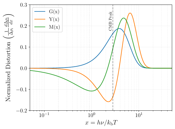 Left: Individual distortion shapes normalized to their total energy density $\Delta \rho_{\rm i} = \int \id x \,\,(\id \Delta \rho_{\rm i}/\id x)$. Right: Full spectral distortion shapes with greatly exaggerated distortion amplitudes, for illustration. Here the normalization is over the full distorted spectrum.