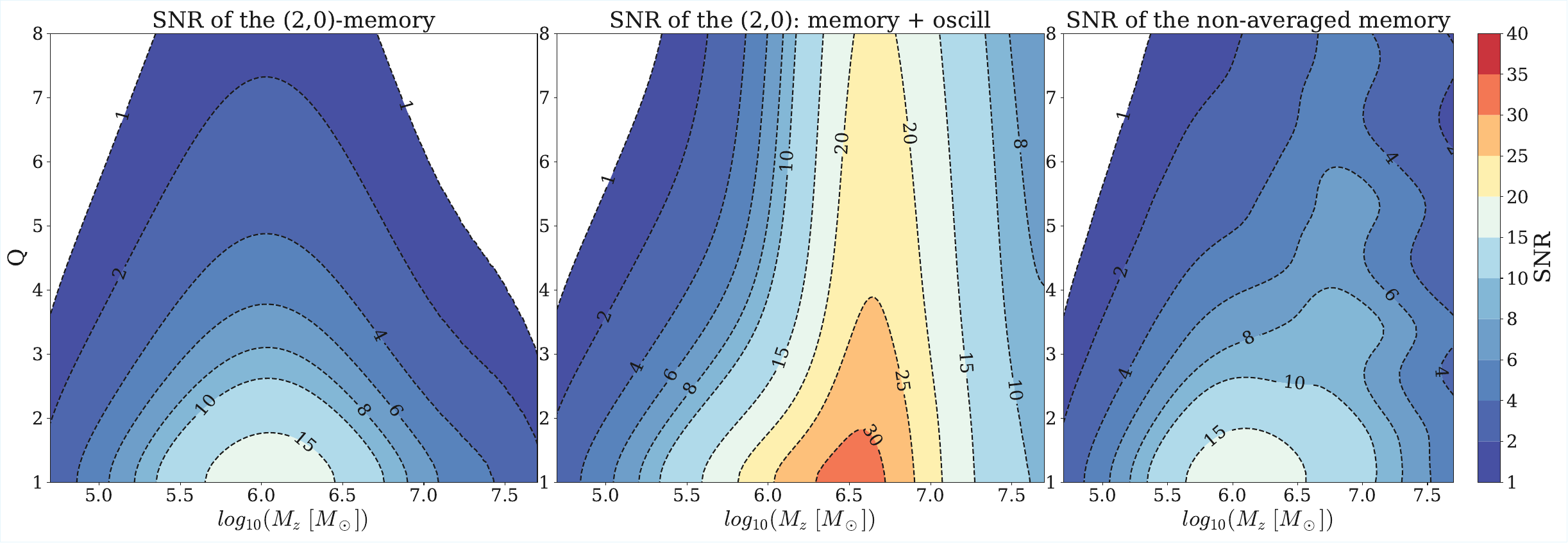\small Memory SNR waterfall of the total binary  redshifted mass against the mass ratio for three different ``memory models'', showcasing the importance of a well-defined signal of the memory rise. \textit{Left:} Memory defined as in Eq.~\eqref{eq:memorymodes}, where the spacetime averaging selects out the $(2,0)$ mode. \textit{Middle:} Memory defined as the full $(2,0)$ mode within the waveform model $(b)$, including the oscillatory feature associated to the ringdown. \textit{Right:} Memory defined as Eq.~\eqref{eq:memorymodes}, including $m\neq0$ modes, without any averaging over high-frequency scales [Fig.~\ref{fig:MultiModeMemory}], which corresponds to a memory model defined as the null part of the BMS balance laws. \textit{Parameters:}  $\chi=0.4$, $\iota = \pi/3$, $d_l = 10^4 \textrm{Mpc}$, $\varphi_{ref} = 1$, $\psi = 0$, $\alpha = 0.74$, $\delta = 0.29$.