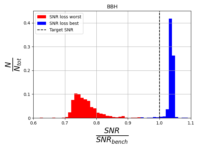 SNR loss distributions for IMBH (a) and BNS (b) cases obtained using the best and worst possible case scenarios from July and December. The target SNR is shown as a vertical black dashed line.