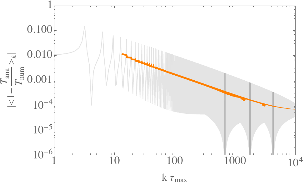 Relative difference of the analytic and numeric transfer function and $\Omega_{\text{GW}}$ in a viscous radiation epoch evaluated at $\tau=\tau_{\text{max}}$, for $\alpha=1$, $\delta_{\text{max}}=10^{-2}$ and $\lambda_{\text{mfp}}=0$. In gray the relative difference, in orange the $k$ average.
