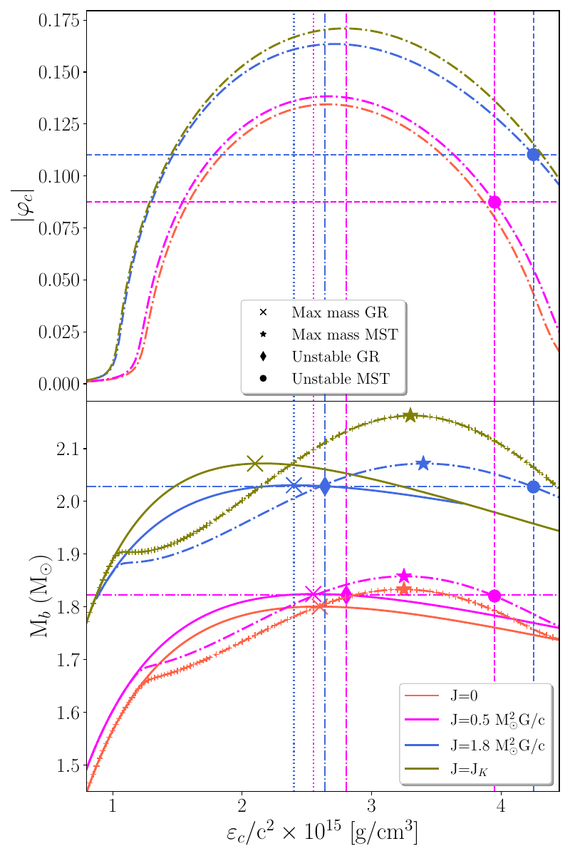 The figure shows the central scalar field (top panel) and baryonic mass of the stars (bottom panel) both in GR and MSTT for different sequences of constant angular momentum. The diamonds and dots represent the GR and MSTT solutions we study on this work, whose specific details are reported in Table \ref{tab:ID_Models}. These solutions are on the same constant mass line (horizontal lines) for each constant angular momentum sequence ($J=0.5M_\odot^2,1.8 M_\odot^2$), resulting in models that have the same baryon mass and angular momentum. We also show the spherically symmetric sequence ($J=0$) and the Keplerian one ($J=J_k$) for comparison. Stars and crosses indicate the maximum mass point for each branch.