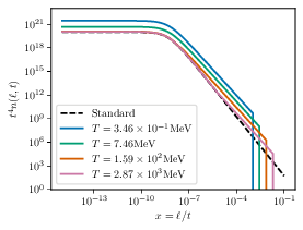 $t^4 n(\ell,t)$ for different times $t$ as a function of $x=\ell/t$. \emph{Left panel}: The black dashed line corresponds to the standard scaling. It can be seen that during the current-carrying phase more loops are produced at shorter lengths. In the calculation, we have taken $G\mu=10^{-10}$ and assumed that the transition starts at redshift $z=10^{15}$ and ends at $z=10^{9}$. \emph{Right panel}: $t^4 n(\ell,t)$ after the end of the current-carrying phase is shown. A gap develops in the loop distribution, see text for details.