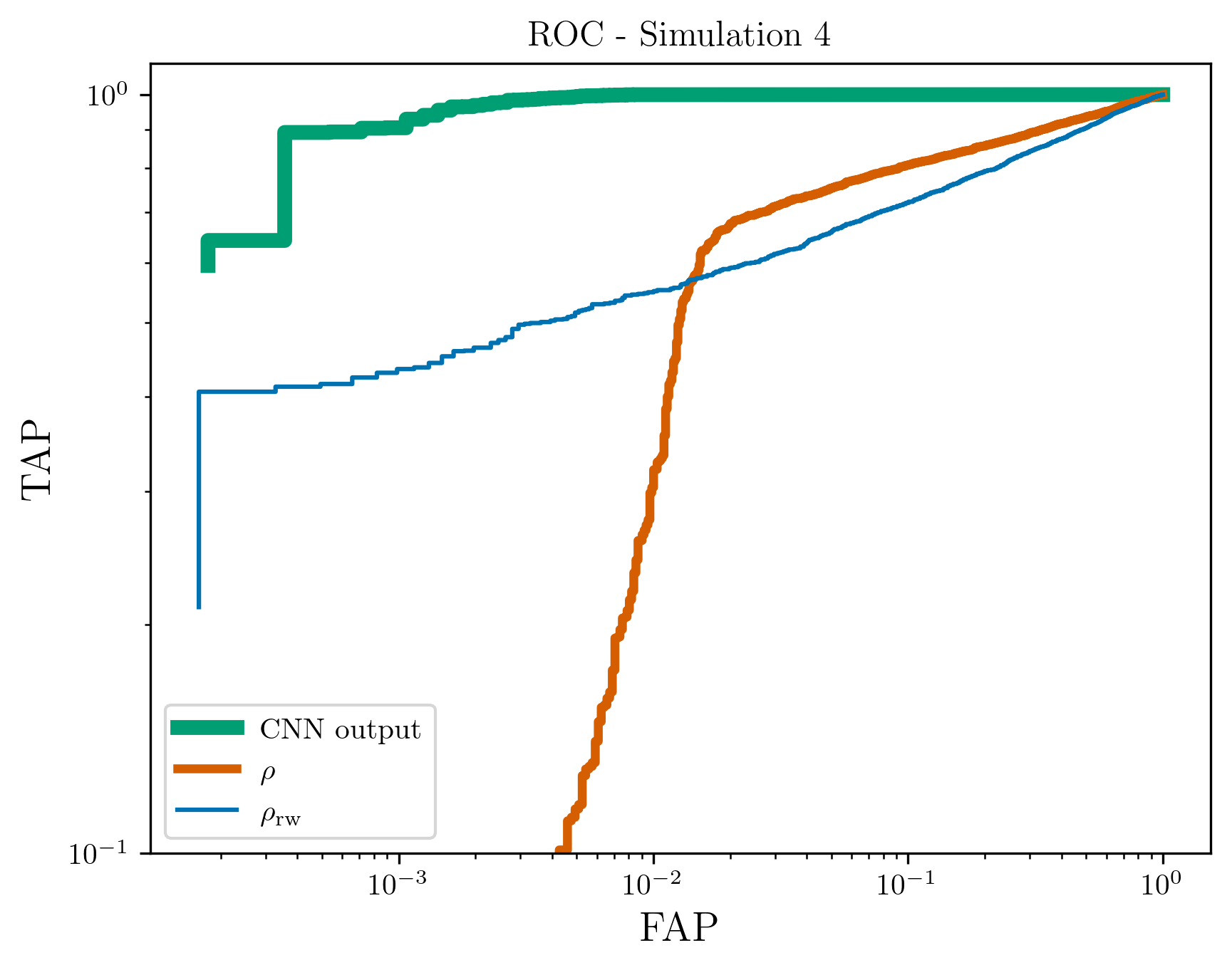 Results of the ROC curves for the 5 families injected signals campaign encoding physics not included in the template bank used to construct the TT-SNR Map. The signals are injected in Gaussian noise polluted with sine-Gaussian glitches.