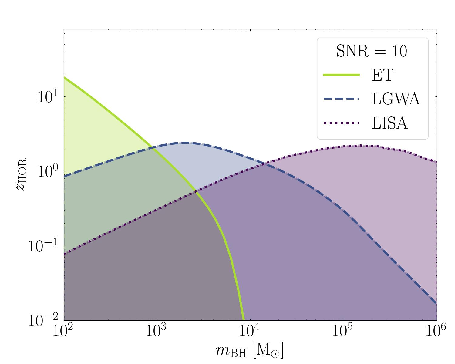 \small {\bf Left panel}: horizon redshift for IMRIs involving a stellar BH of $30\Msun$ as a function of the mass of the more massive primary $m_{\rm IMBH}$. Detection is set at SNR=15 using the \textsc{GWFish} tool \cite{Dupletsa:2022scg} for ET (green straight curve), LGWA (blue dashed curve), and LISA (purple dotted curve). {\bf Right panel}: cumulative mass distribution of IMRI detection versus the IMBH mass. These systems are dynamically formed in young, globular, and nuclear clusters and their overall population is shown by the filled grey histogram.  The detectable  sub-population of IMRIs are shown for ET, LGWA and LISA (as in the legend). Models are obtained from combined population synthesis simulations performed with the \textsc{BPop} code \cite{Sedda:2021vjh} and parameter estimation performed with \textsc{GWFish}. Adapted from Arca Sedda (in prep). 