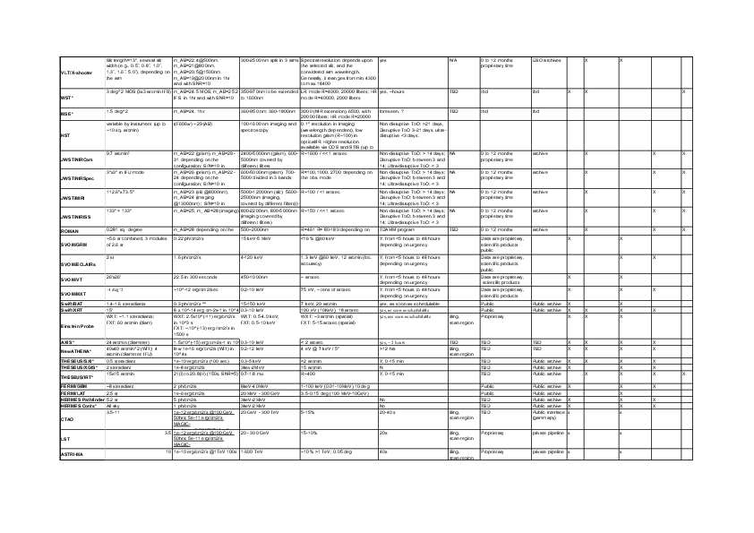 Characteristics of  most advanced EM facilities expected to be available by the late 2030s.  Also available as an Excel table at \url{https://apps.et-gw.eu/tds/ql/?c=17760}. Asterisk indicates facilities and missions that are still in the project phase and have not yet been approved or adopted.