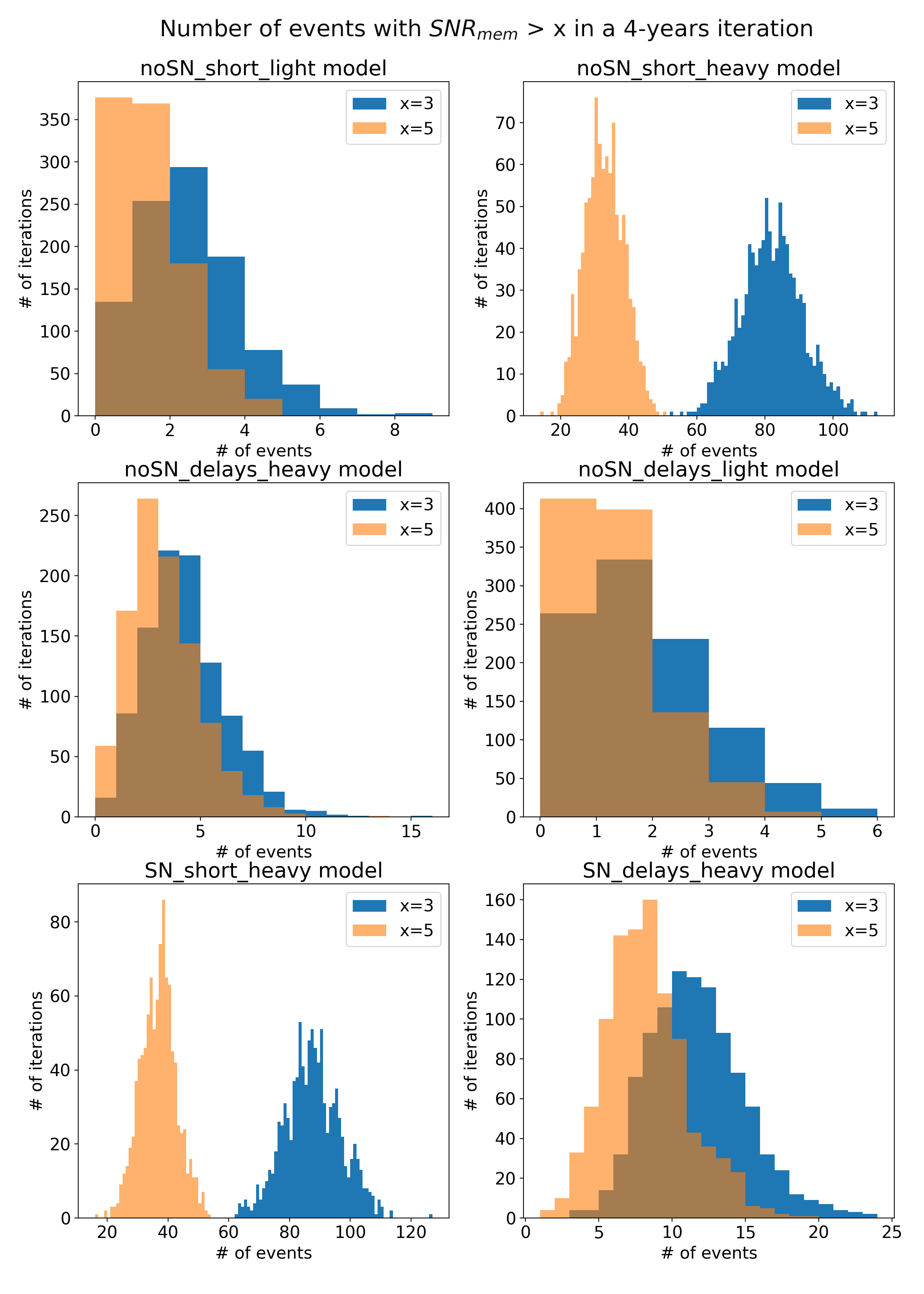 Histograms of the number of events such that $\SNRmem > 3$ (blue) and $\SNRmem > 5$ (orange) for the six remaining Barausse's catalogs. The bins are unitary and each model presents realizations of 4-year data. A 10-year version can be found in the appendix, Fig.~\ref{fig:Barausse_10yrs_MemorySeenSources}.