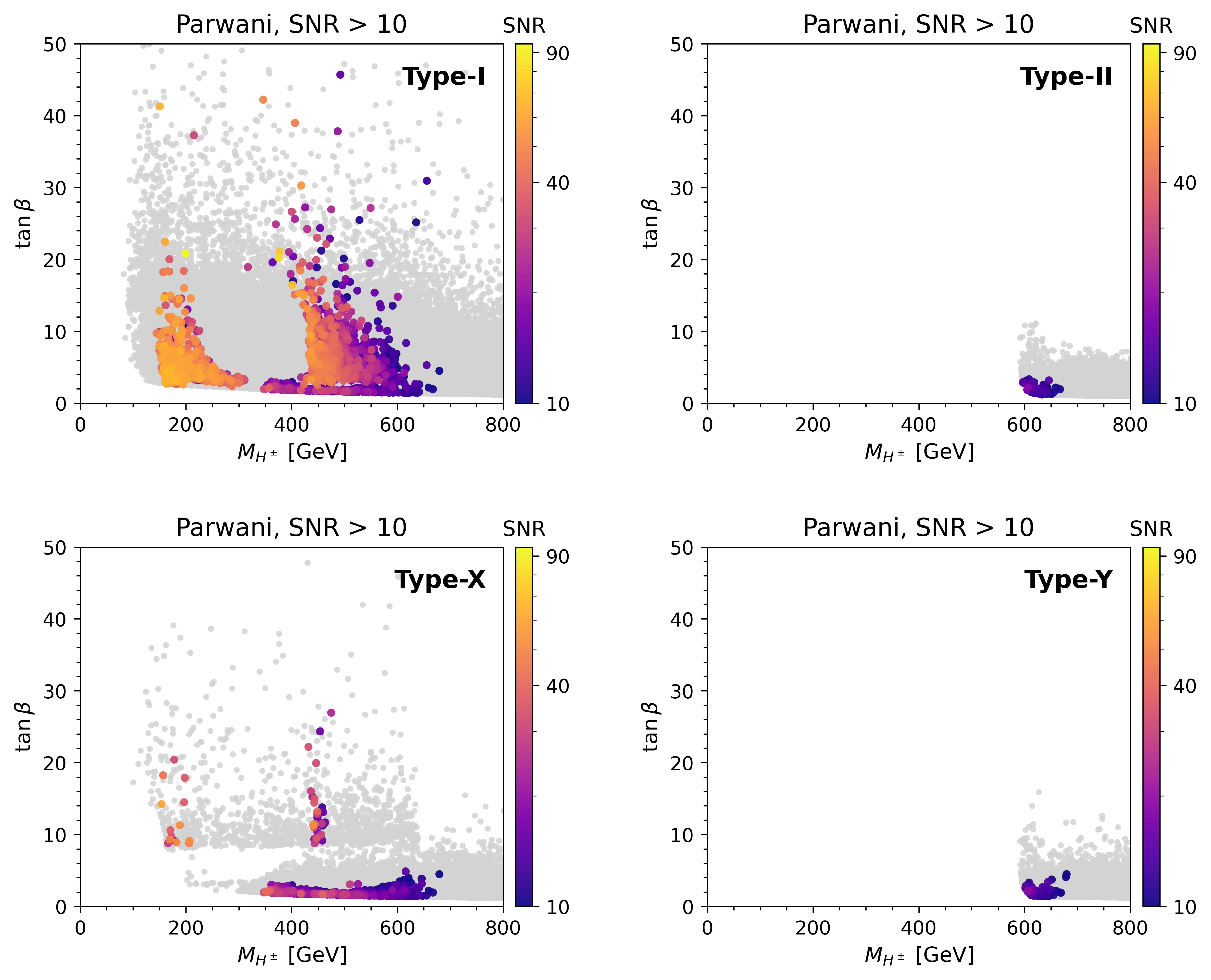 Distribution of the viable GW parameter points in the $(M_{H^\pm}, \tb)$ plane for the one-step transition scenario across the four 2HDM types under the Parwani resummation scheme. The color scale denotes the LISA four-year $\text{SNR}$. The subpanels correspond to Type-I (upper left), Type-II (upper right), Type-X (lower left), and Type-Y (lower right).