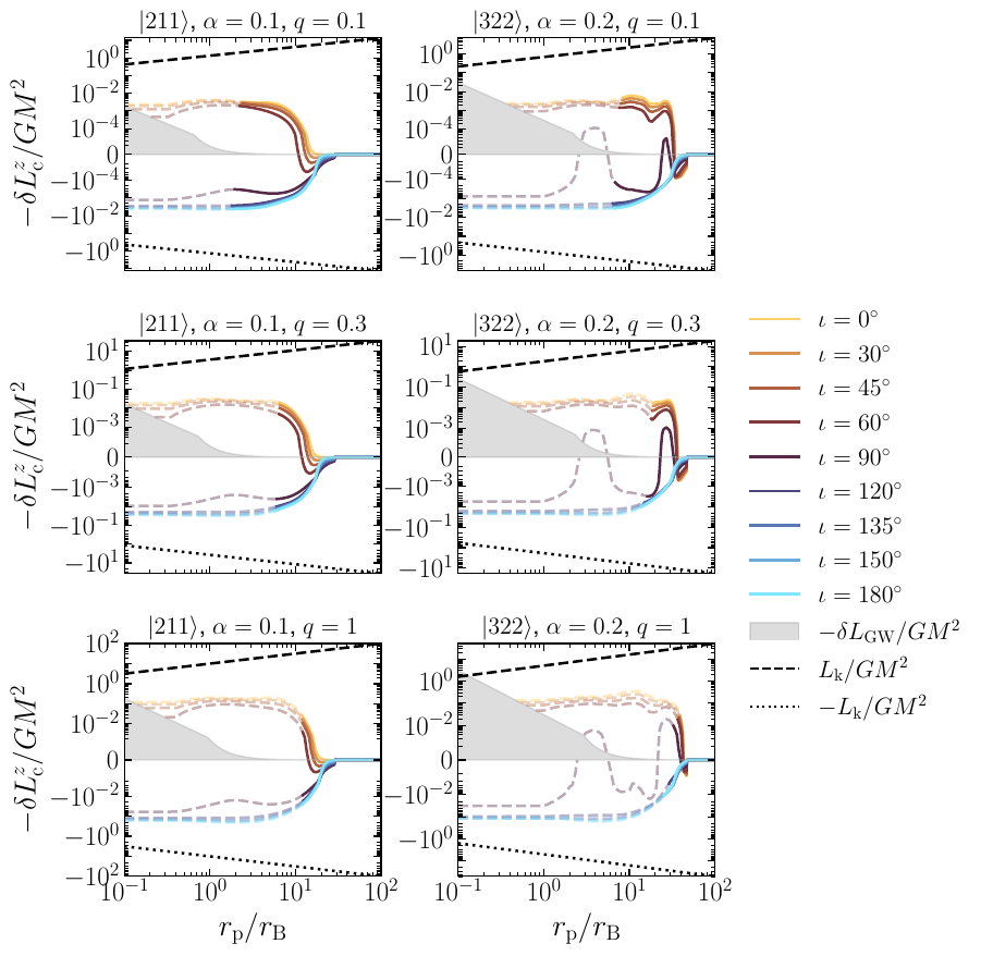 The angular momentum transfer in the interaction between the SC and the perturber in units of $GM^2$ as function of pericenter distance in Bohr radii units $r_{\rm p}/r_{\rm B}$ computed for two different values of $\alpha$ and for the $\ket{211}$ (\textbf{left} panels) and $\ket{322}$ (\textbf{right} panels) SC states. We consider $\omega=0$, vary $\iota$, fix $q_{\rm c}=0.01$ and show $q=\{0.1,0.3,1\}$ from top to bottom. As in Fig.~\ref{fig:dE_transfer}, transparent dashed lines indicate the region where $P_{\rm tot}^s>0.1$ and the perturbative formalism is not valid anymore. The gray-filled area shows where the angular momentum loss by GW emission is larger than the SC-mediated one while the black lines (dashed and dotted) show $|L_{\rm k}|/GM^2$. The SC angular momentum exchange is always within those two lines.