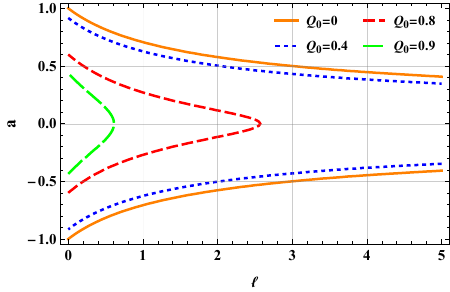 Parameter space of the Bumblebee black hole ($M=1$). The boundary of the curve represents represent the extremal black hole condition, corresponding to the degenerate roots of the radial metric function. The region enclosed by the curves denotes the parameter space where an event horizon exists, whereas the exterior region corresponds to naked singularities.