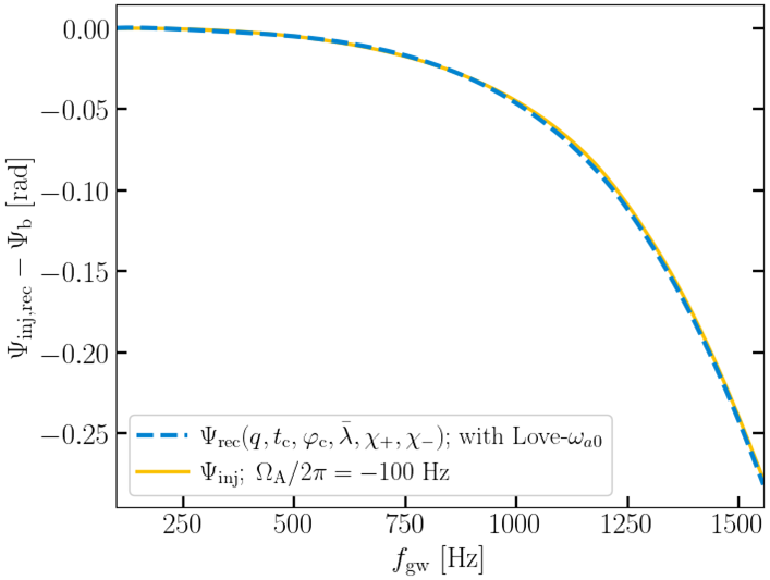 The same as Figures \ref{fig:hist-Anl} and \ref{fig:bw-Anl}, but using an injected waveform with a spinning primary NS, resulting in a background spin TRC of $\Omega_\mathrm{A}/2\pi=(-100$ Hz). The SNR for both posteriors is 1000. Both recovery models include spin in the PP contribution to the waveform via $\chi_\pm$, but neither include the background spin TRC as a free parameter. Instead, the red posterior is recovered using a model that constrains the background spin TRC ($\Omega_\mathrm{A}$) using $\chi_\mathrm{A}$ and the I-Love relation, thus enabling the model to recover the injected parameter values. The waveform mismatch between the injected and recovered waveforms implies a threshold SNR of 2900 to discern between the two.