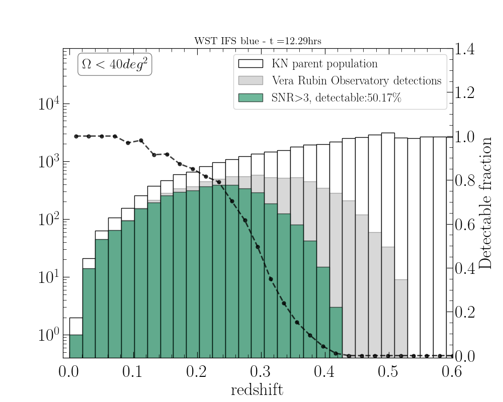 Example of redshift distribution of simulated KNe detected by Vera Rubin and WST, associated with BNS detected by ET in the 2L (top panels) and 2L + CE(40 km) (bottom panel) configurations, and having error regions of $<40$\,deg$^2$ (top left and bottom panles), and $<100$\,deg$^2$ (top right panel). The background distribution in white corresponds to the parent BNS+KN population. The green colored distribution corresponds to the KNe that are detectable with WST IFS (SNR $> 3$). KNe detectable with Vera Rubin are shown in grey. Black points refer to the y-axis scale on the right-hand side and show the fraction of detectable KN with WST with respect to those that are detectable with Vera Rubin. From Bisero et al., in preparation.