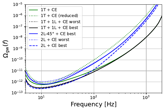 Left panel: PI curves, as defined in the text, for different configurations of an ET-only network, with or without the LVK detector network at design sensitivity. The angle between the two L-shaped detector is indicated after ``2L-'' in the legend. Maximum alignment for this option corresponds to $2.51^\circ$. The 1T+1L \textit{reduced} configuration only uses cross-correlation data from the three pairs of distant detectors, as discussed in the text. Right panel: PI curves for different ET configurations when including an additional CE detector in the network. The ``best'' (``worst'') labels correspond to the configurations providing the lowest (highest) minimum of the PI curve in Fig.~\ref{fig:PI_curve_min}.