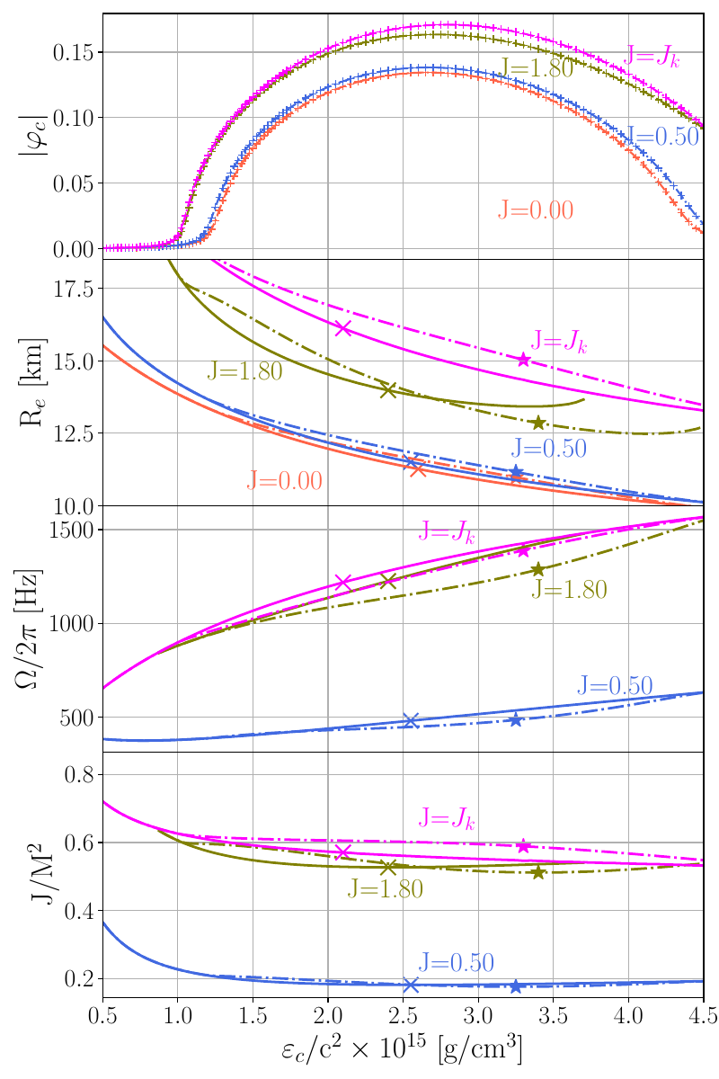 Constant angular momentum sequences for rotating polytropic stars in MSTT, with $\alpha_0=10^{-3}$, $\beta_0=-7.5$ and $m_\Phi=1.33\times10^{-11}$ eV/c$^2$. This figure displays the degree of scalarization through the magnitude of the central scalar field (top panel),  the circumferential equatorial radius of the star (second row panel),  the rotational frequency (third row panel) and the spin parameter $J/M^2$ (bottom panel), where $J$ is the angular momentum and $M$ the mass of the star. In all panels solid lines represent the GR solution while dash-dotted lines show the scalarized solution. Stars and crosses represent the maximum mass solution for MSTT and GR, respectively.