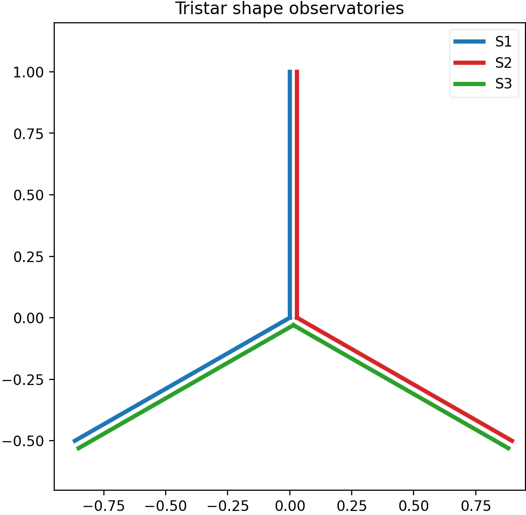 Sketch of three GW detectors in a tristar configuration array.