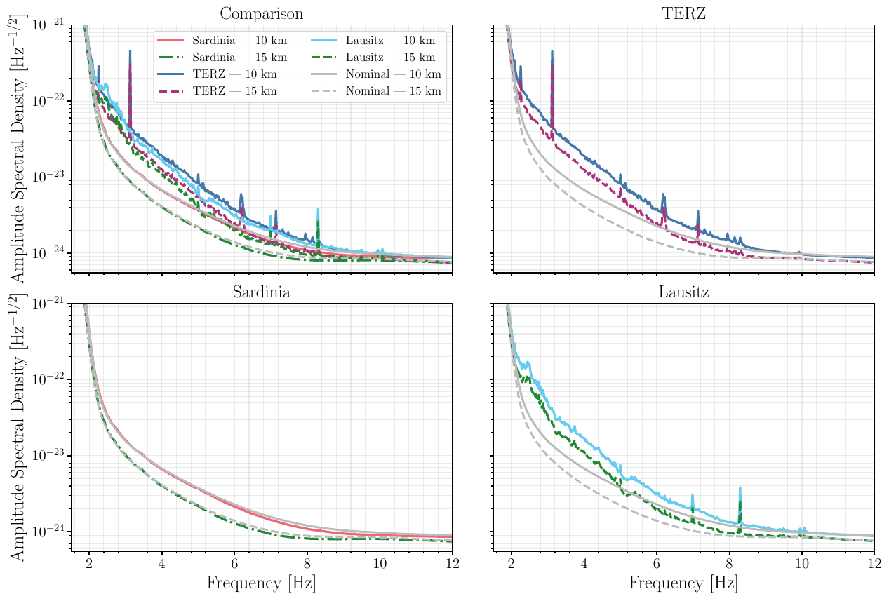 Site-dependent strain ASDs adopted in this work for the $10\,{\rm km}$ and $15\,{\rm km}$ configurations associated with various sites. The upper-left panel compares all the site-dependent curves with the corresponding nominal ET sensitivities, shown in gray. The remaining panels show the TERZ (top right), Sardinia (bottom left), and Lausitz (bottom right) configurations separately, using the same vertical scale. The TERZ curves correspond to the noise realization inferred from the borehole seismometer installed in the village of Terziet and should not be interpreted as a characterization of the entire EMR candidate region. The differences among the site-dependent, unmitigated Newtonian noise curves are concentrated mainly below approximately $10\,{\rm Hz}$. The Sardinia curves remain relatively close to the nominal targets, whereas the TERZ and Lausitz curves exhibit a stronger low-frequency degradation. Differences in site-dependent low-frequency noise can outweigh the benefit of longer arms when comparing detectors at different sites.