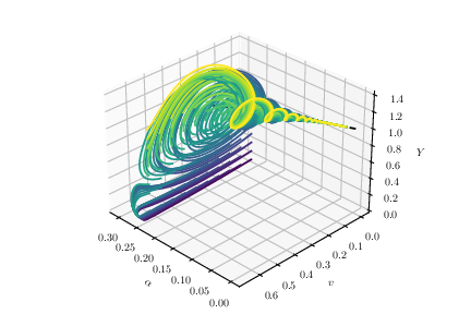 Streamlines derived from the autonomous system of ordinary differential equations \eqref{eq:autonomous-alpha}, \eqref{eq:autonomous-v} and \eqref{eq:autonomous-y} for $\tilde{c}=0.23$ and $\nu=1/2$. All the trajectories start from the plane $\alpha = 0.27$ and eventually fall into one of the two different attractors, one at $Y=0$ and another one at $Y\sim 1$.