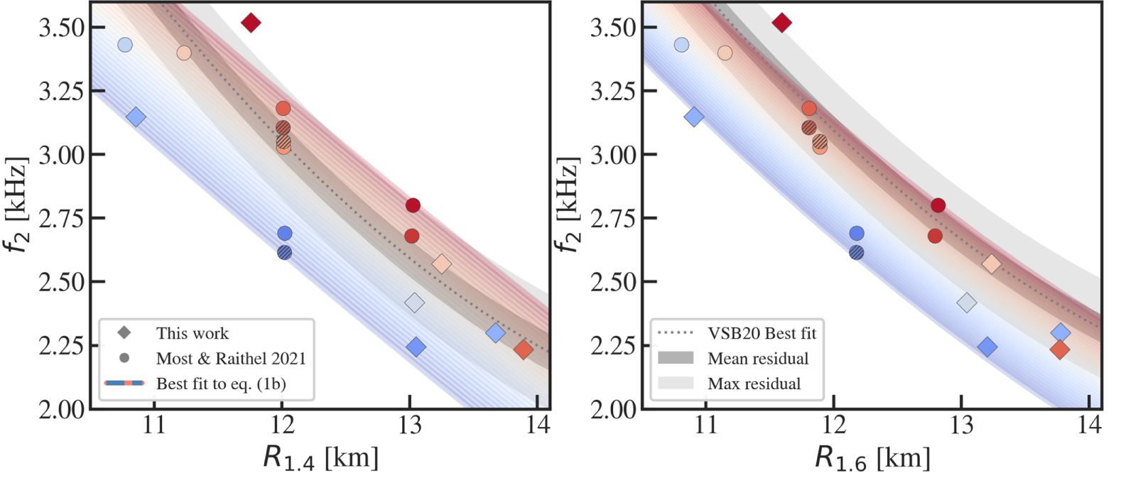 The universal relation for the peak frequency of the remainder following a neutron-star binary merger breaks down even in GR if the band of EOS used is broad enough: full tests of the gravity theory will need good control of the EOS from other sources. Reproduced from \cite{Raithel:2022orm} under Creative Commons 4.0 Attribution license.
