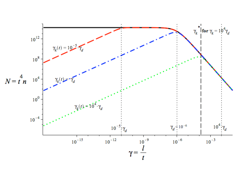 Loop distribution for kinks in the radiation era, with $\alpha=0.1$ and $\gammad = 10^{-6}$, and at several different epochs. Black solid line: $\gammak=0$ ($t\rightarrow \infty$), the NG loop distribution. Red dash line: $\gammak(t)=10^{-5}\gammad$ (corresponding to $t=10^5 t_k$). Blue dot-dash line $\gammak(t)=\gammad$ (corresponding to $t=t_k$). Green dotted line $\gammak(t)=10^4\gammad$ (corresponding $t=10^{-4}t_k$).