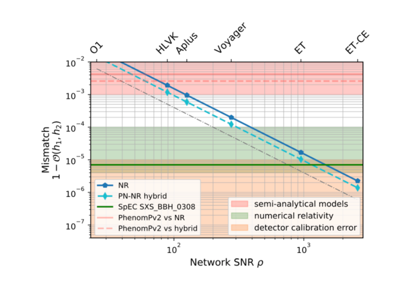 Predicted waveform accuracy requirements for second and third generation ground based detector networks (from \cite{Purrer:2019jcp}).