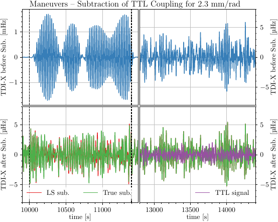 Demonstration of the removal of the \gls{ttl} contribution in the case of a full maneuver. The data is shown in the time domain (with a bandpass filter applied, using frequencies \SI{15}{\milli\Hz} and \SI{70}{\milli\Hz}), with the left panels showing the time during the maneuver, and the right panels some later time without any injected signal. The top panels show the interferometric output after \gls{tdi} but before subtraction, the bottom panels show the result after subtraction of the \gls{ttl} contribution. Outside the injection time, the subtraction with the \gls{ls}-estimated coefficients is nearly identical to the case when using the true coefficients. During the maneuver, even these small deviations get amplified by the large signal and thus the subtractions differ (during injection: \gls{rms} deviation of \SI{0.28}{\micro\Hz}; maximum deviation of \SI{1.1}{\micro\Hz}). For comparison, the lower right panel also shows the amplitude of the \gls{ttl} signal that is subtracted. For this simulation with equal \gls{ttl} coefficients of \SI[per-mode=symbol]{2.3}{\milli\metre\per\radian}, the \gls{ttl} signal is relevant, but not dominant.