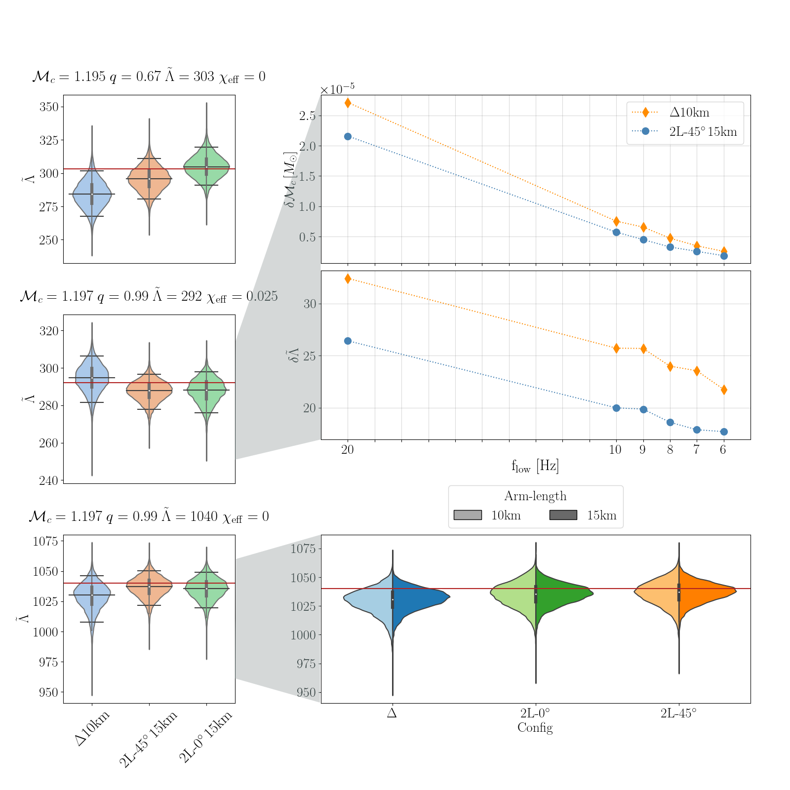 Left: $\tilde{\Lambda}$ posteriors recovered from the simulated signals for three different sources, whose parameters are reported on top of each panel, for three ET configurations; the horizontal red line indicates the injected value. Right - top panel: width of the $90\%$ confidence interval of the $\mathcal{M}_c$ and $\tilde{\Lambda}$ posteriors obtained for the source in the middle on the left-hand side panels, when performing the analysis with different starting frequencies $f_{\rm low}$; the different markers and colors correspond to two different detector configurations. Right - bottom panel: $\tilde{\Lambda}$ posteriors recovered for the source on the bottom panel on the left-hand side, with the red line showing the injected value; th different colors correspond to the different ET geometries, with the lighter shade representing a 10~km arm-length configuration, and the darker ones a 15~km arm-length one.