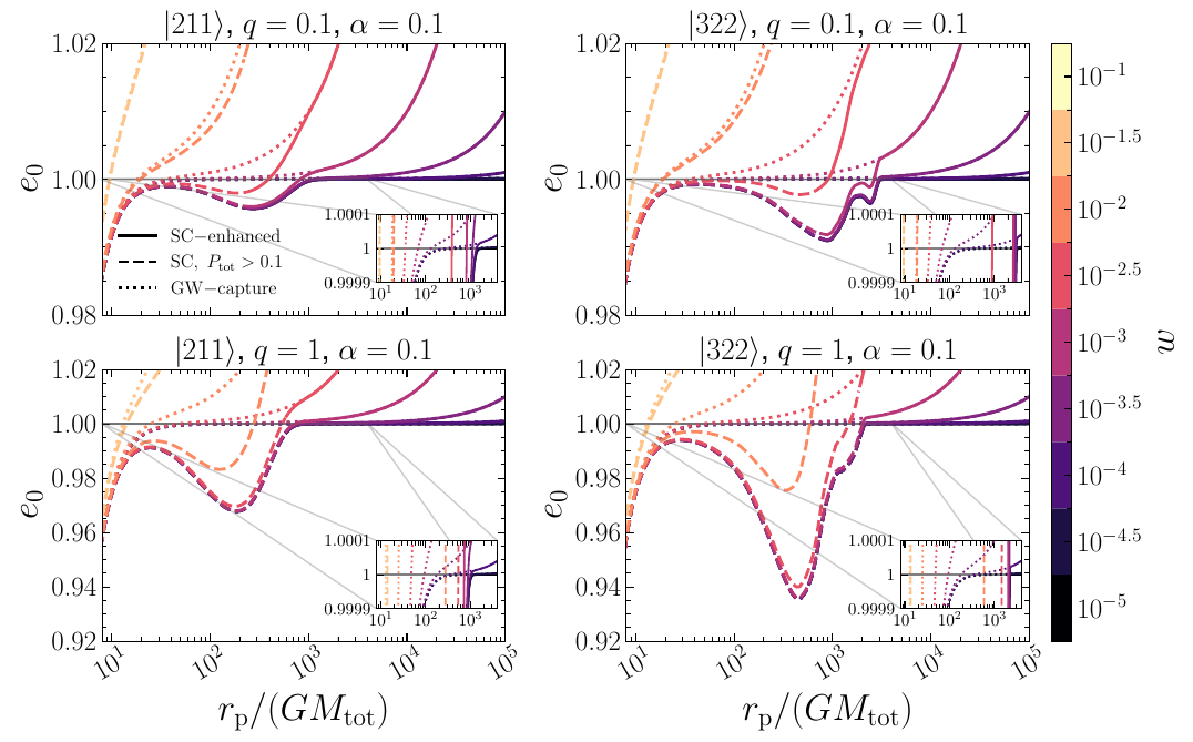 The eccentricity of the BH-perturber system after the parabolic encounter as a function of the normalized pericenter distance. \textbf{Left} panels show the encounter when the SC of the primary BH is in the $\ket{211}$ state, \textbf{right} show the case of $\ket{322}$ state. We show examples for $q=0.1$ (\textbf{top} panels) and $q=1$ (\textbf{bottom} panels). The angles of the encounter are fixed to $(\omega,\iota,\Omega)=(0,0,0)$. The relative velocity is varied according to the color map. Solid lines show the eccentricity when the SC-enhanced case dominates the energy transfer with dashed lines showing when this violates the perturbativity requirements. Dotted lines show the classic GW-capture case. Inset panels show the behavior of the curves very close to $e_0=1$.