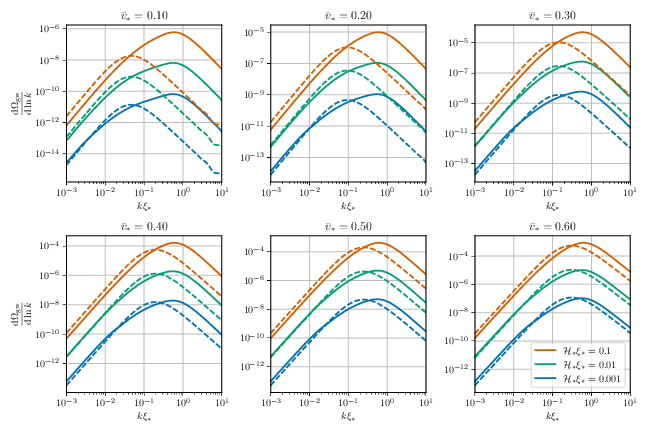 As in \cref{fig:varying-beta}, we show the SGWB spectra for several values of $\vrmsst$ and $\mathcal{H}_*\xi_*$ in the instantaneous generation scenario with $\beta=3$ (solid lines), compared with the SGWB obtained within the stationary assumption given in \cref{eq:stationary} (dashed lines). We fix $\ncut=7$ as in the constant source approximation, see \cref{eq:SGWBfinconst}.