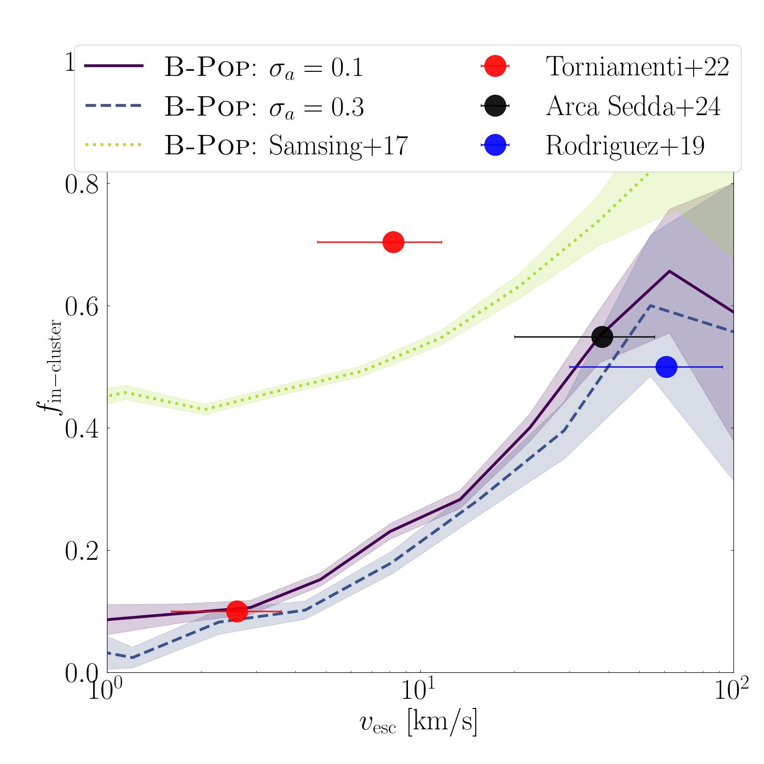 Left panel: Fraction of BBHs that merge inside the cluster for different assumptions about the binary semimajor axis sampling: assuming a Gaussian distribution peaked around the hard binary separation with $\sigma_a=0.1$ (purple straight line), or with $\sigma_a=0.3$ (blue dashed line), or following the assumption of \cite{Samsing:2017xmd}, i.e. that $a$ is distributed between $0.1-0.2$ AU according to a flat distribution. Shaded areas encompass the Poissonian error associated with the samples. The points represent data from self-consistent $N$-body and Monte Carlo simulations of star clusters. Right panel: distribution of merger generation for different cluster types. All models are performed with the \textsc{B-Pop} population synthesis tool \cite{Sedda:2021vjh}.