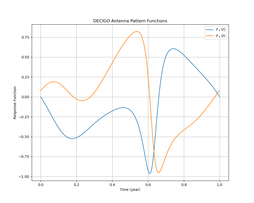 The antenna pattern function of DECIGO in 1yr observation, with the source position fixed at $\bar{\theta}_S = \bar{\phi}_S =\pi/4$ and the orientation of the orbital angular momentum fixed at $\hat{\theta}_L = \hat{\phi}_L = 0$.