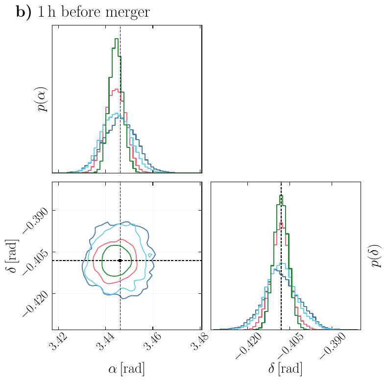 Same as Fig.~\ref{fig:posteriors_BNS_standard} but imposing $\pi/2 \leq \iota \leq \pi$ as a prior, thus forcing the absence of multimodalities. Panels a), b), and c) correspond to $T=10800\,\mathrm{s}$, $T=3600\,\mathrm{s}$, and $T=1800\,\mathrm{s}$ before merger, respectively. In each panel, the left plot shows the joint and marginalized posterior distributions of right ascension $\alpha$ and declination $\delta$, while the right plot shows the one-dimensional posterior probability density $p(\iota)$ of the inclination angle.