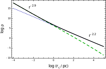 Final density profile (\ref{dprofeq}) of the induced halo ($\rho$ in units of $M_{\odot}$~pc$^{-3}$) as a function of the distance $r_c$ from the cluster center for DM (dotted line), for PBHs (dashed line), and for the total density (solid line). The asymptotic power laws are also shown.