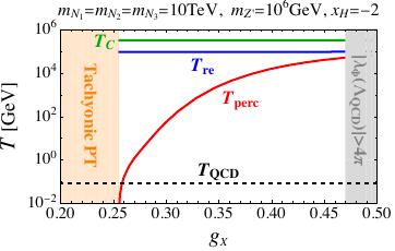 The gauge coupling dependence of the characteristic temperatures relevant for the phase transition considering three degenerate heavy neutrinos of mass 10 TeV, two benchmark points of $m_{Z^\prime}=100$ (1000) TeV given in the left (right) panel for $x_H=-2$ (top, $U(1)_R$), 0 (middle, B$-$L) and 2 (bottom). The red, blue and green solid lines denote the percolation $(T_{\rm perc})$, the reheating $(T_{\rm re})$ and the critical $(T_{C})$ temperatures, respectively. In the orange region, the tachyonic phase transition can occur. The perturbativity excludes the gray region. The black dashed line represents the temperature $(T_{\rm QCD})$ for QCD phase transition.