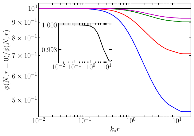 Top-panels: Snapshots of the bubble dynamics for $\phi(N,r)$ (left-panel) and $\dot{\phi}(N,r)$ (right-panel) for the mean profile shape with $\mu=\mu^{\rm bub}_c+10^{-6}$. Bottom-panels: Same as top-panels but for subcritical amplitudes $\mu=\mu^{\rm bub}_c-10^{-6}$. The inner-sub plots show the initial shape at $N=N_*$