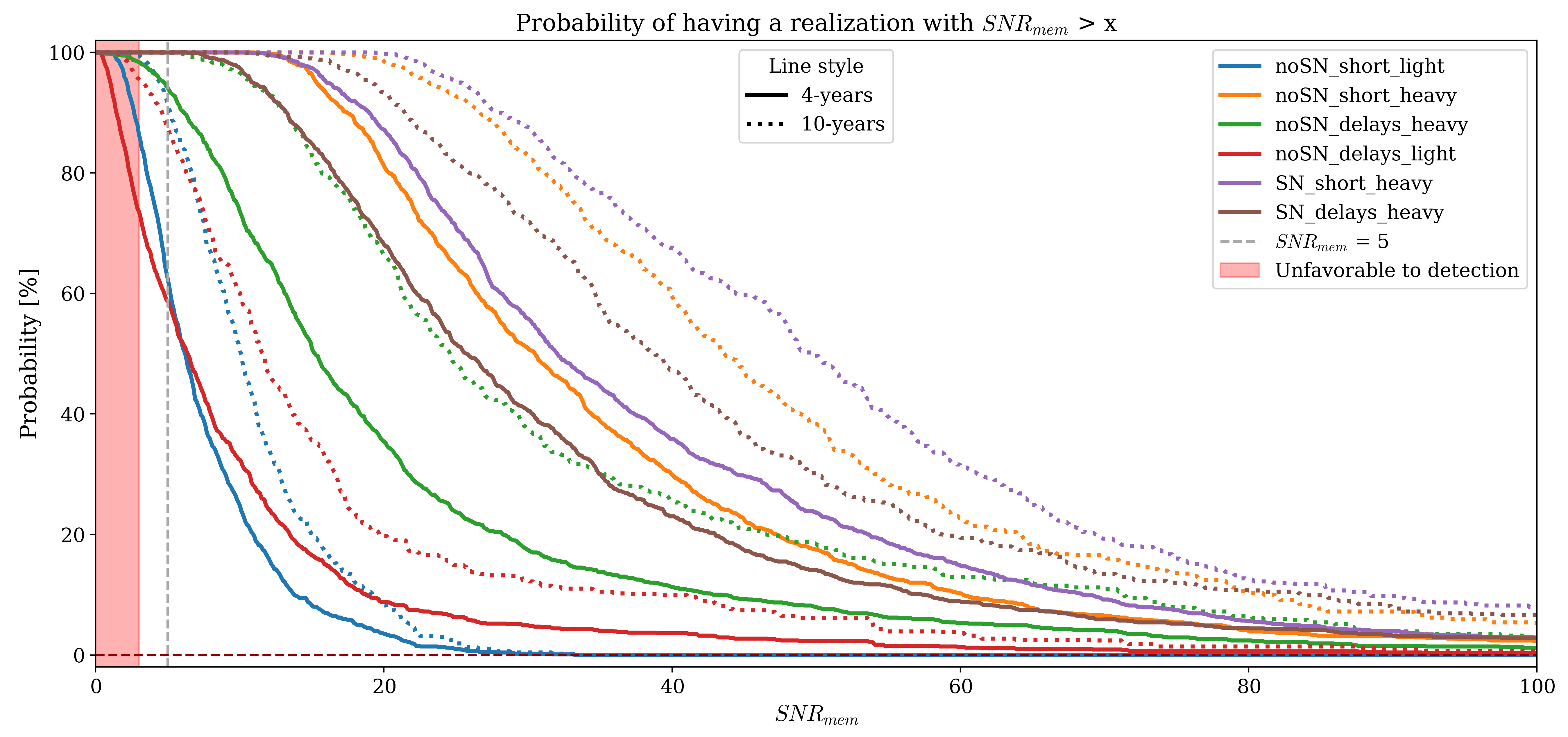 Probability of having an iteration with $\SNRmem$ greater than a given value (x-axis). Each color correspond to a population model in Ref.~\cite{Barausse_2020, Barausse_Lapi_2021}. Solid lines corresponds to 4-years iterations and dotted lines to 10-years. The red area covers the region where we are under the threshold $\SNRmem^{\textrm{thresh}} = 3$. The gray dashed line shows the value $\SNRmem = 5$ over which memory should be always detected. The $\SNRmem$ computed here include higher mode contribution.