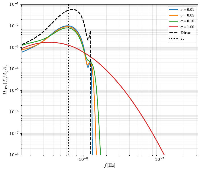 STGWs generated during early matter domination by log-normal and monochromatic input power spectra, as a function of $f$, for some values of peak frequency and width.