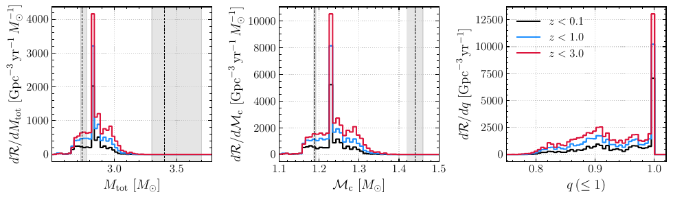 Distributions of the total mass ($M_{\rm tot}$, left), chirp mass ($\mathcal{M}_{\rm c}$, center), and mass ratio ($q$, right) in \texttt{MODEL03} (top row) and \texttt{MODEL11} (bottom row), respectively. Both models use the same SN prescription \citep{Sukhbold+2016} but differ in their CE treatment (Table~\ref{tab:model_populations}). We show the cumulative populations merging within redshift intervals $z < 0.1$ (black), $z < 1$ (blue), and $z < 3$ (red), where each interval includes the previous ones. The vertical dashed lines and gray shaded regions represent the median and 90\% credible intervals for the events GW170817 (lower values) and GW190425 (higher values).