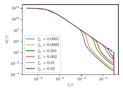  : Matter era : Loop number density in scaling units $n(\gamma)$ for different values of the correlation length $\xi_c$ obtained with our IDE solver. The black dashed line corresponds to the one-scale model, assuming no fragmentation, i.e.\ $\lff = 0$. Parameters were set to $(C, \alpha, \chi, \Gamma G\mu, \sigma) = (1, 0.1, 0.2, 10^{-7}, 8)$.