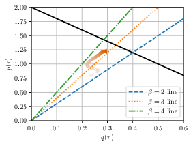  : Instantaneous exponents $(p,q)$.