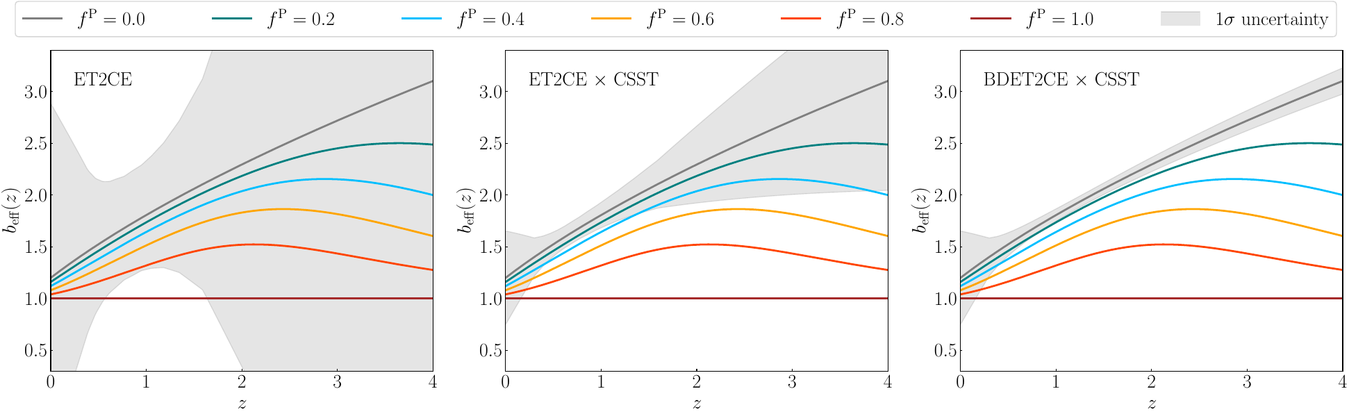 GW effective bias compared with the $1\sigma$ A model bias constraints for 10-year observations. The panels show ET2CE GW auto-correlation only (left), ET2CE-CSST galaxy-GW cross-correlation (center), and BDET2CE-CSST galaxy-GW cross-correlation (right). The gray bands show the A model $1\sigma$ uncertainties, while the colored curves show AP model effective biases for different PBH fractions.