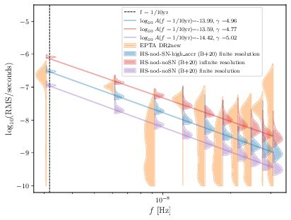 \footnotesize{Binned spectrum of the predicted GWB amplitude for models ``HS-nod-SN-high-accr (B+20)'' and ``HS-nod-noSN (B+20)''. The distribution of the predictions represents the scatter among different realizations of the SMBHB population (``cosmic variance''). Also shown are power-law fits to the predictions.}
