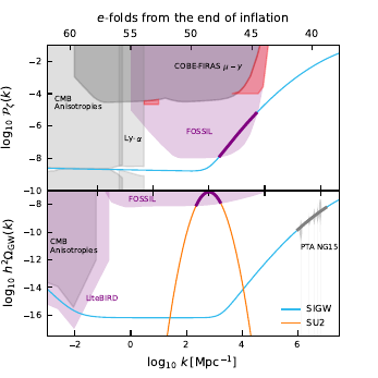 Indirect and direct probes of GWs with CMB spectral distortions, respectively, in the upper and lower panels. The bottom x-axis is the comoving scale, while the top x-axis shows the number of e-foldings from the end of inflation. The blue curve shows one example of primordial fluctuations that explain CMB anisotropies and the nHz GW background at PTAs, and which can be falsified by \FOSSIL \cite{Tagliazucchi:2023dai}. Upper panel: We show current constraints on the primordial power spectrum, in shaded gray regions, from CMB anisotropies \cite{Planck:2018vyg}, Lyman-$\alpha$ \cite{Bird:2010mp}, and \COBEF CMB spectral distortions. The purple-shaded region shows the many orders of magnitude by which \FOSSIL will improve, enabling it to probe models that connect CMB measurements with GWs at PTAs. The red shaded regions illustrate possible CMB B-mode contamination \cite{Cyr:2023pgw} (left red region) and possible SMBH seed formation \cite{Kawasaki:2012kn,Unal:2020mts,Hooper:2023nnl} (right red region). Lower panel: We show direct probes of the primordial GW background's amplitude. In shaded gray, we show current constraints from CMB anisotropies \cite{Planck:2018vyg}, and with gray violins, we show evidence for a nHz GW background at PTAs \cite{NANOGrav:2023gor}. The purple shaded regions show the expected GW sensitivity from the B-mode polarization survey LiteBIRD \cite{LiteBIRD2023,Cyr:2023pgw} and \FOSSIL. The solid orange line is a typical example of GWs generated during inflation, e.g., in spectator axion-U(1) \cite{Namba:2015gja} and axion-SU(2) inflation models \cite{Campeti:2020xwn} (see also Ref.~\cite{Putti:2024uyr}), which we parametrized using a broad log-normal bump. We thank Matteo Braglia for kindly providing this figure.